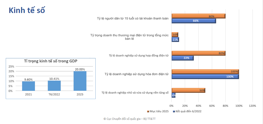 Cục Chuyển đổi số quốc gia: Kinh tế số đang chiếm hơn 10,4% GDP - Ảnh 1.