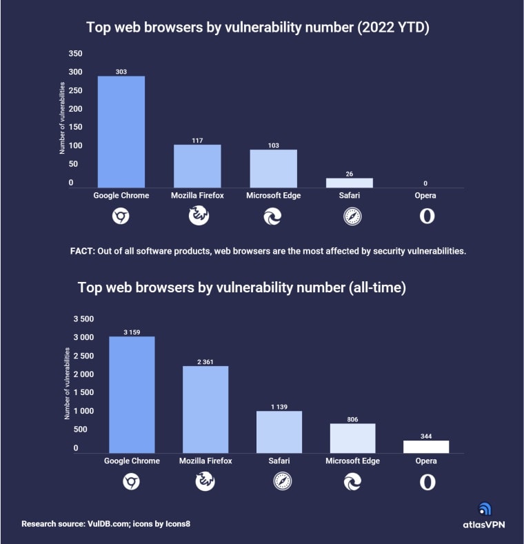 Google Chrome có nhiều lỗi bảo mật nhất năm 2022 - ảnh 1