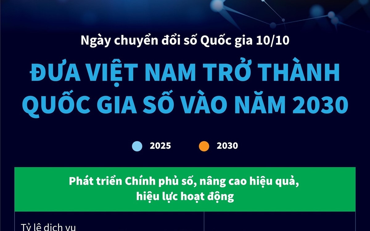 Ngày Chuyển đổi số quốc gia 10/10: Đưa Việt Nam trở thành quốc gia số vào năm 2030