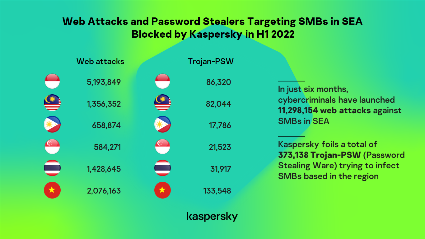 Kaspersky ngăn chặn hơn 300.000 phần mềm đánh cắp mật khẩu nhắm vào các doanh nghiệp ở Đông Nam Á - Ảnh 1.