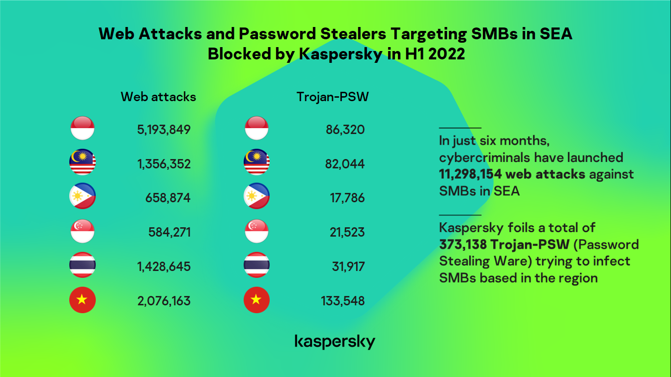 Kaspersky ngăn chặn hơn 300.000 phần mềm đánh cắp mật khẩu