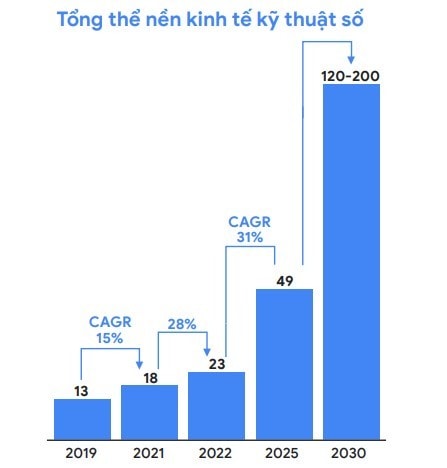 Tổng thể nền kinh tế kỹ thuật số Việt Nam. Ảnh: Bain