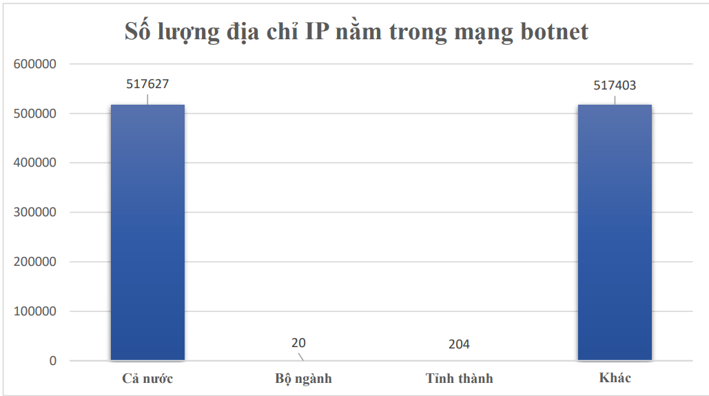 Phát hiện hơn 1.700 lỗ hổng, điểm yếu an toàn thông tin trong hệ thống của cơ quan nhà nước - Ảnh 1