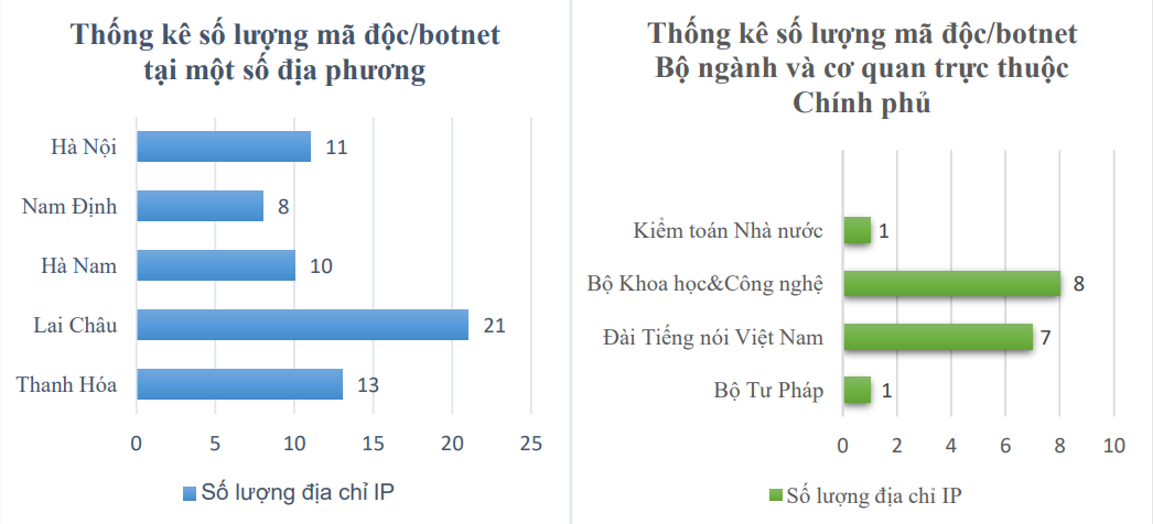 Phát hiện hơn 1.700 lỗ hổng, điểm yếu an toàn thông tin trong hệ thống của cơ quan nhà nước - Ảnh 2