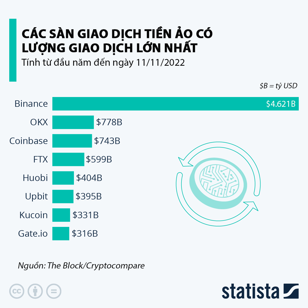 Điểm danh các sàn giao dịch tiền ảo lớn nhất thế giới năm 2022, sàn vừa phá sản FTX đứng thứ tư - Ảnh 1