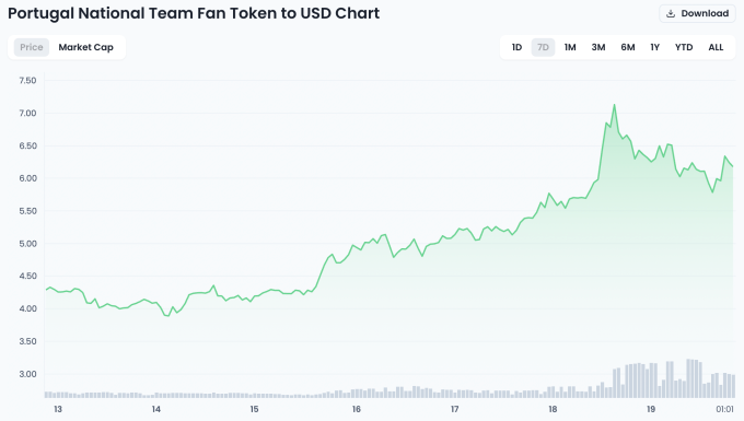 Fan Token của đội tuyển bóng đá Bồ Đào Nha biến động mạnh trong tuần trước World Cup 2022. Ảnh: fanmarketcap