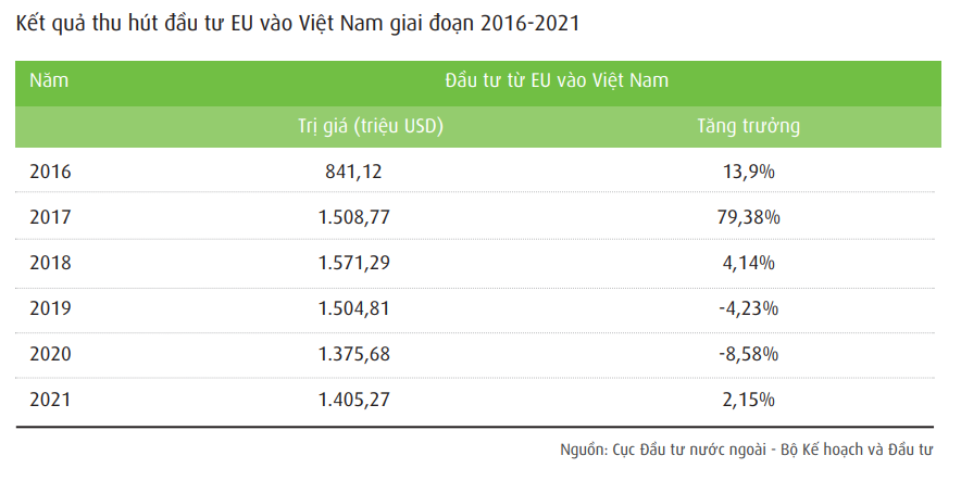 Kết quả thu hút đầu tư nước ngoài từ EU vào Việt Nam sau 2 năm EVFTA - Ảnh 1.