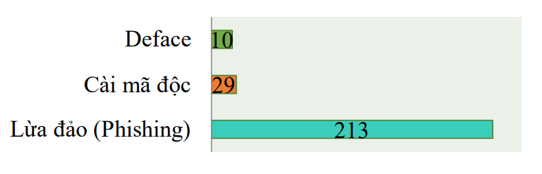 Thống kê tấn công vào trang/cổngthông tin điện tử của Việt Nam