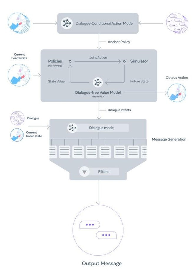 Nhóm nghiên cứu Meta tạo ra AI cho trò chơi Ngoại giao, đàm phán thắng con người ảnh 1