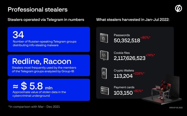Hơn 50 triệu mật khẩu bị đánh cắp chỉ trong 7 tháng đầu năm 2022 - Ảnh 1.