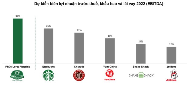 Đạt lợi nhuận ấn tượng, Phúc Long dự kiến mở 30 cửa hàng flagship trong Quý 4/2022 - Ảnh 3.