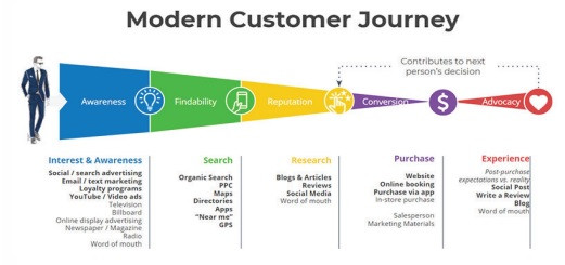 Customer Journey Map: Bản đồ trải nghiệm khách hàng - Ảnh 5.