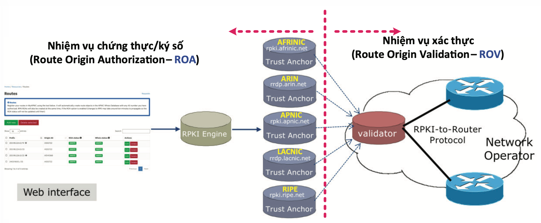 An toàn định tuyến Internet với RPKI: Câu chuyện không của riêng ai - Ảnh 9.