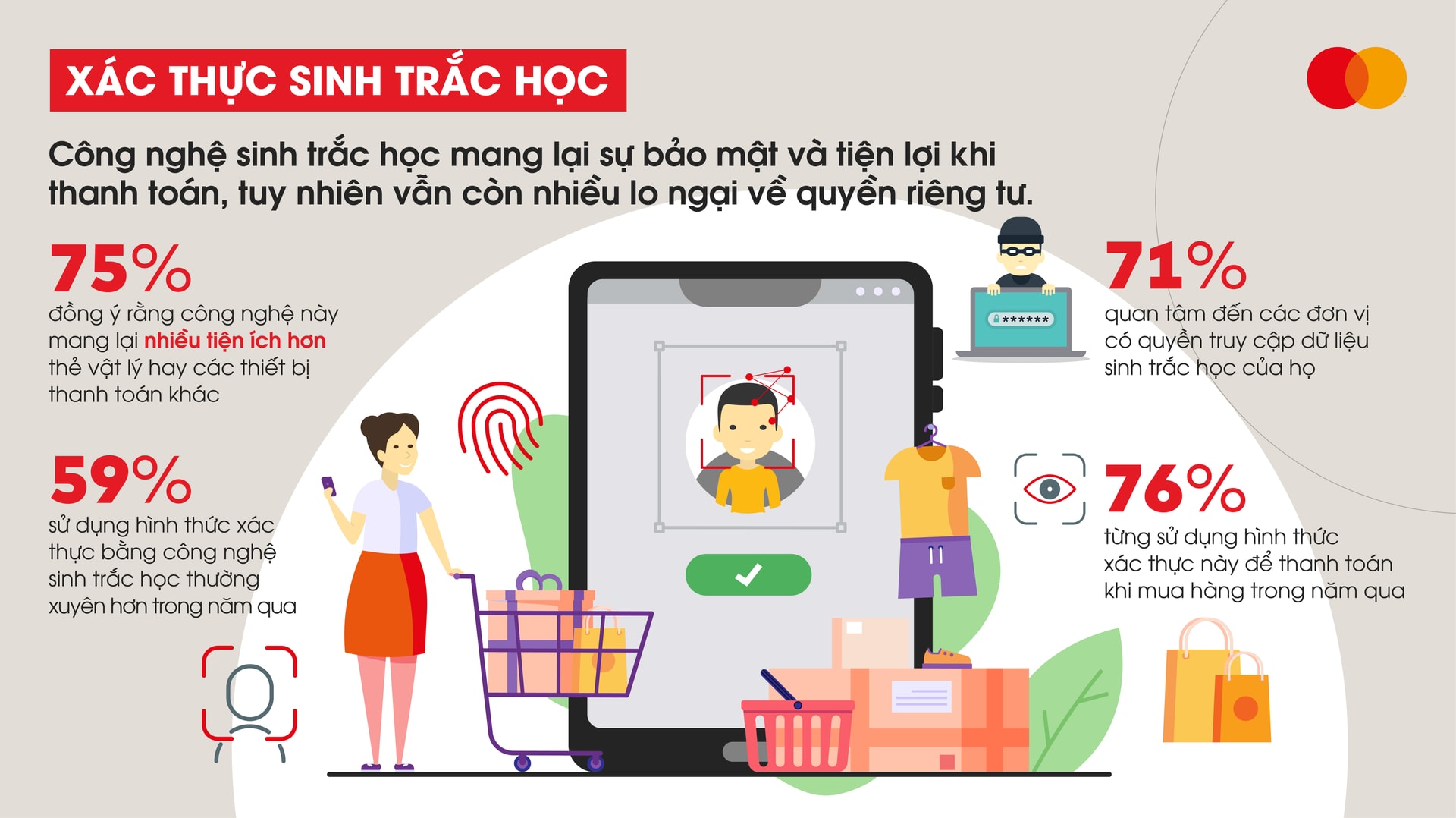 Người tiêu dùng Việt đánh giá cao độ an toàn của công nghệ sinh trắc học