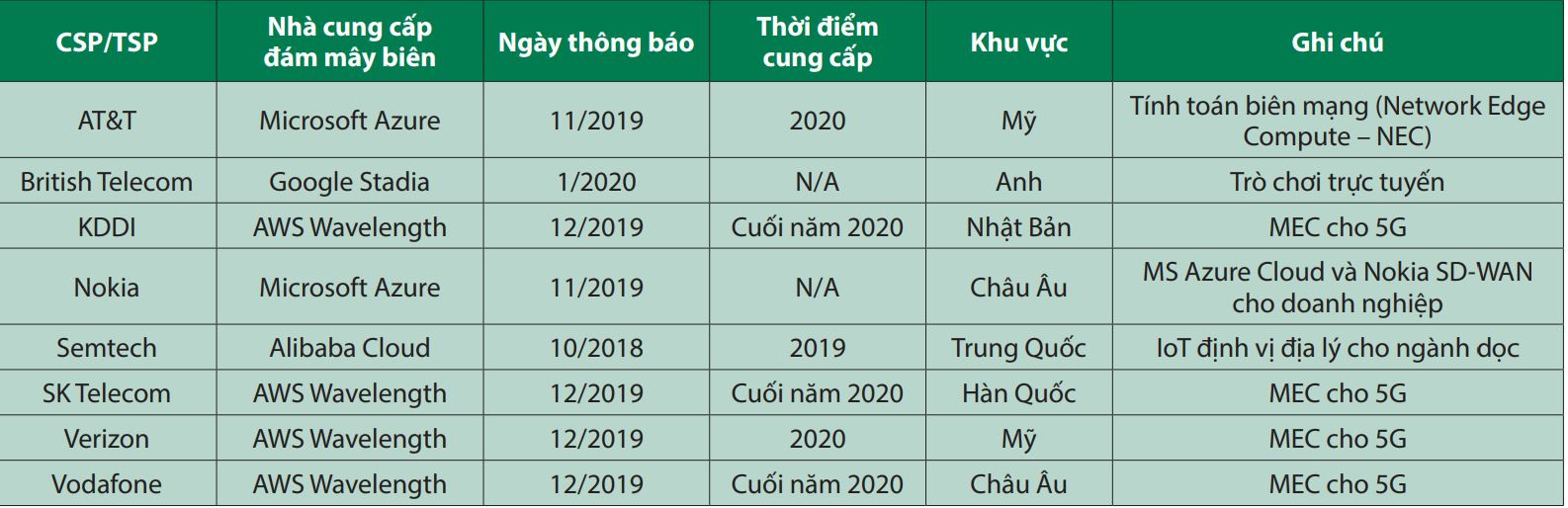 Triển khai MEC cho mạng 5G tại Việt Nam: Ứng dụng và giải pháp - Ảnh 3.