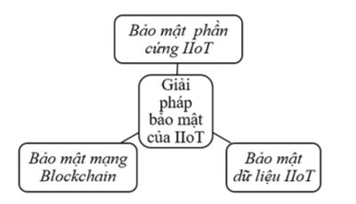 hinh-1_kien-truc-bao-mat-iiot.png
