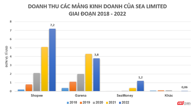 Công ty mẹ của Shopee lần đầu báo lãi ảnh 1