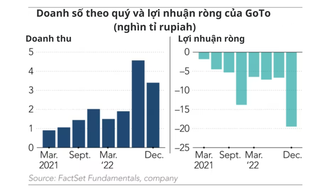 Công ty mẹ Gojek chìm sâu trong thua lỗ sau IPO, được khuyên rút khỏi Việt Nam ảnh 1