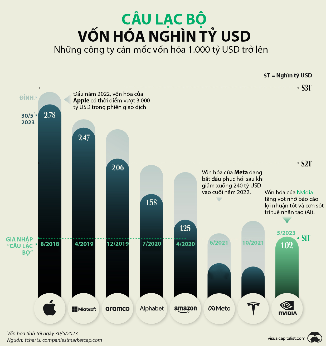 Vốn hóa tăng gấp đôi, Nvidia lọt vào 