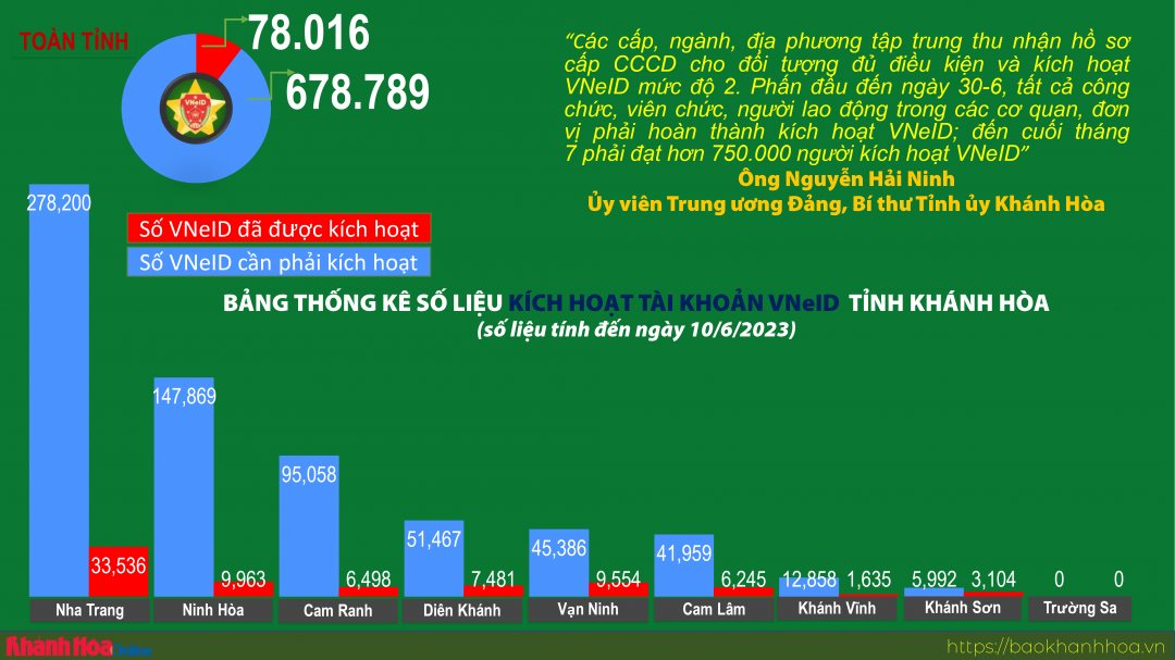 Thống kê số liệu kích hoạt tài khoản VNeID tỉnh Khánh Hòa (tính đến ngày 10/6/2023)