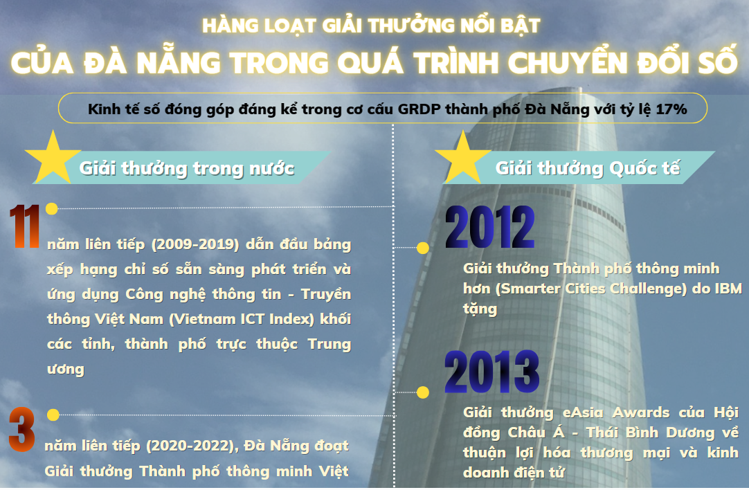 Infographic - Hàng loạt giải thưởng nổi bật của Đà Nẵng trong quá trình chuyển đổi số