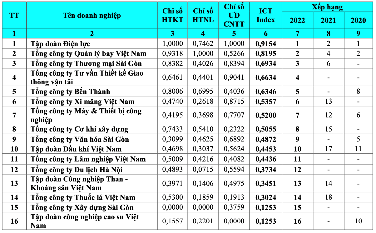 xep-hang-ict-index-2022-cac-tap-doan-tct.png