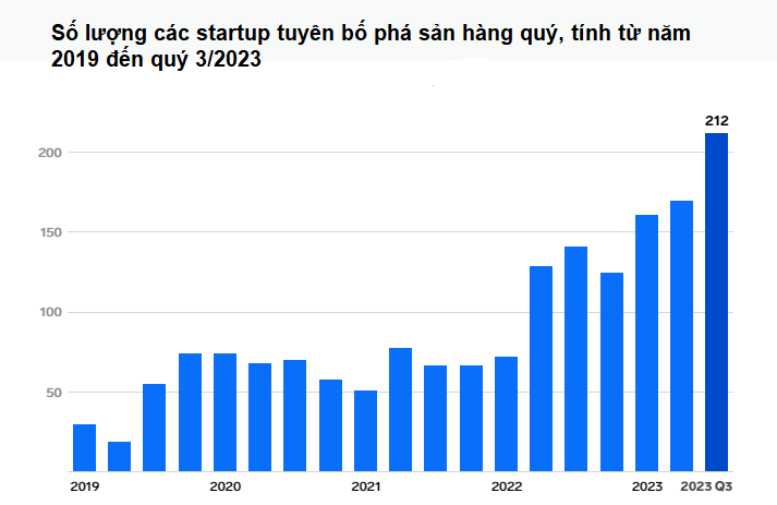 Nhiều startup phá sản, ngừng hoạt động trong quý 3