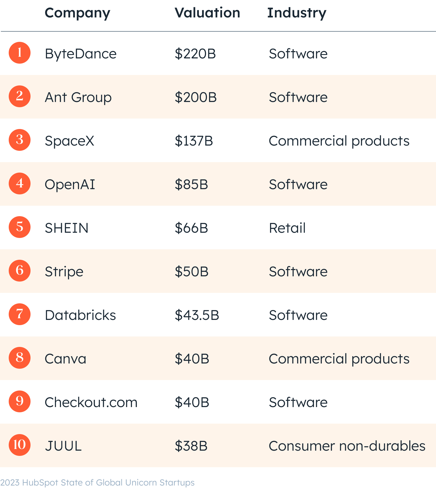 Bảng giá trị xếp hạng các kỳ lân, theo HubSpot   