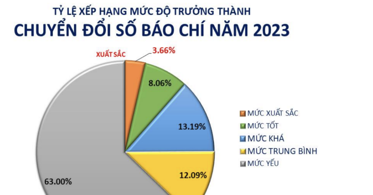 Mức độ trưởng thành chuyển đổi số báo chí: Gần 4% đạt xuất sắc