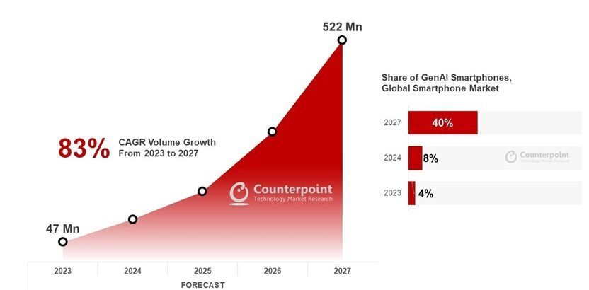 global-genai-smartphone-share-and-forecast-2023-2027-e1703059209162.jpg
