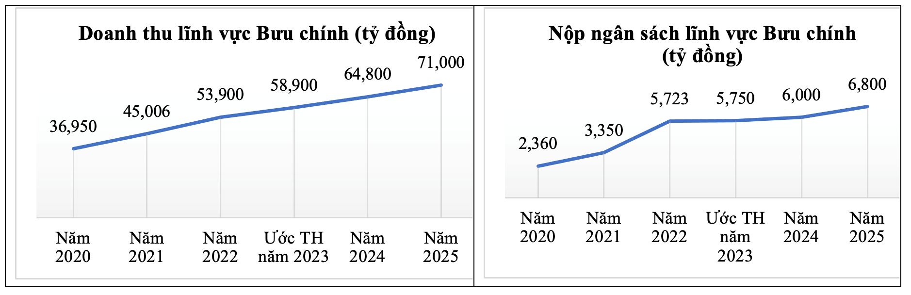 doanh-thu-buu-chinh-2023.png