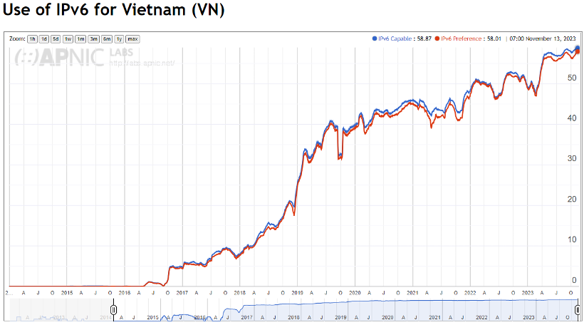 ty-le-nguoi-dung-ipv6-viet-nam.png