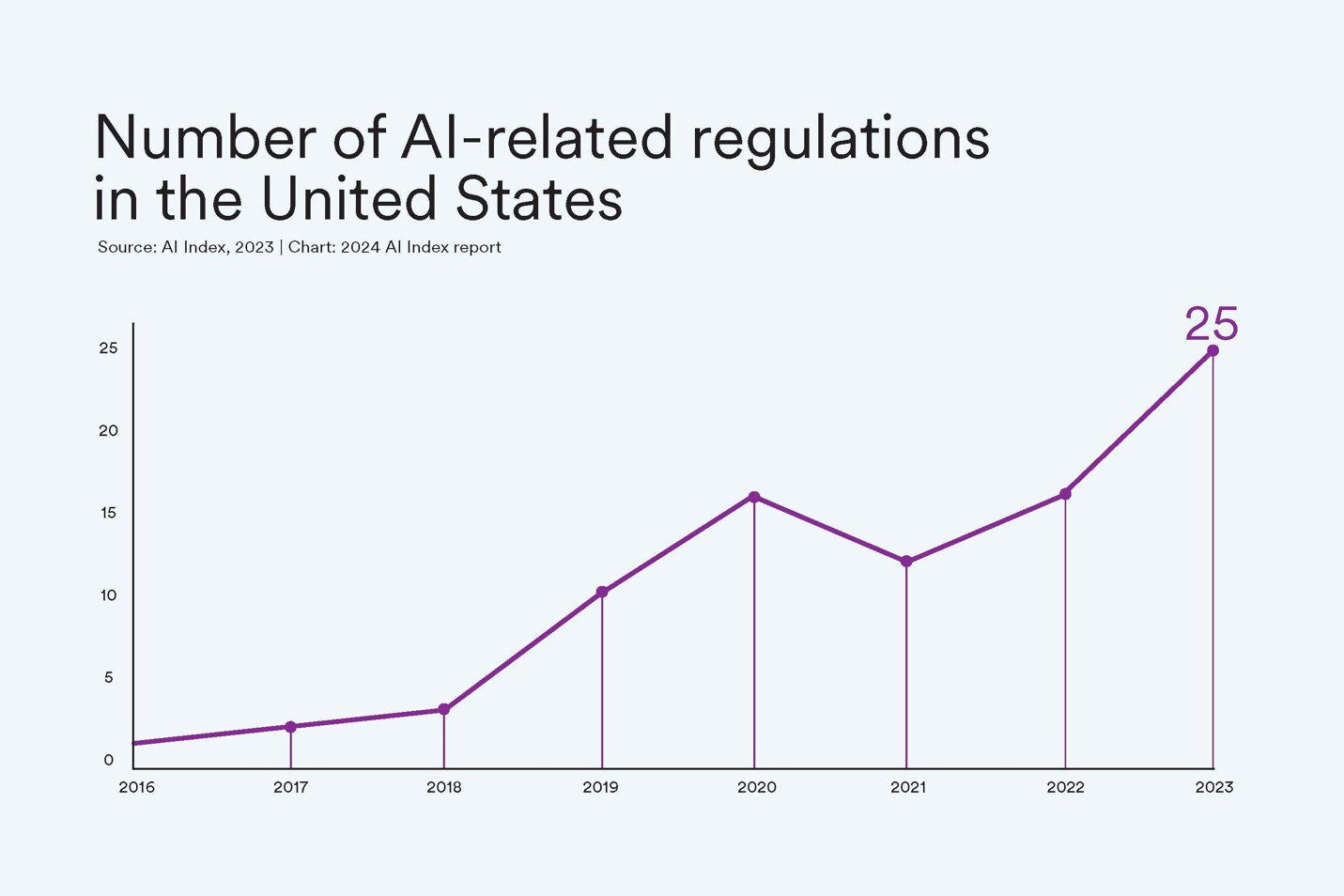 A chart showing the number of AI-related regulations introduced in the United States from 2016-2023