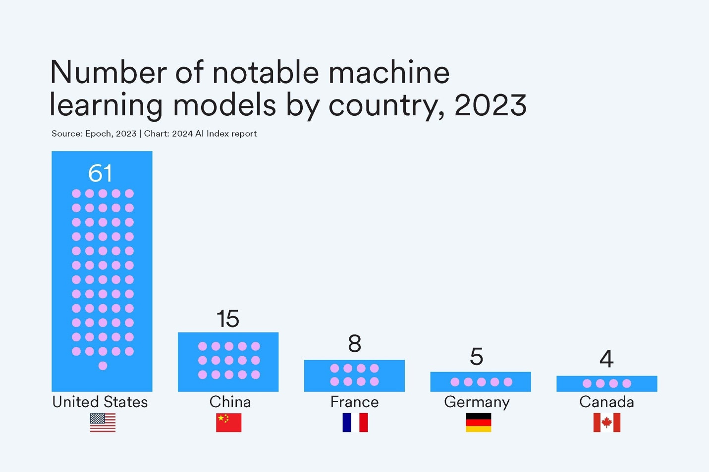 A graph showing the number of notable machine learning models launched by country in 2023