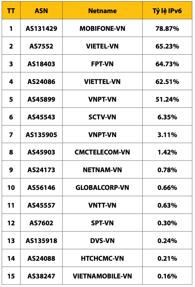 bang-2_ket-qua-chuyen-doi-ipv6-cua-isp.png