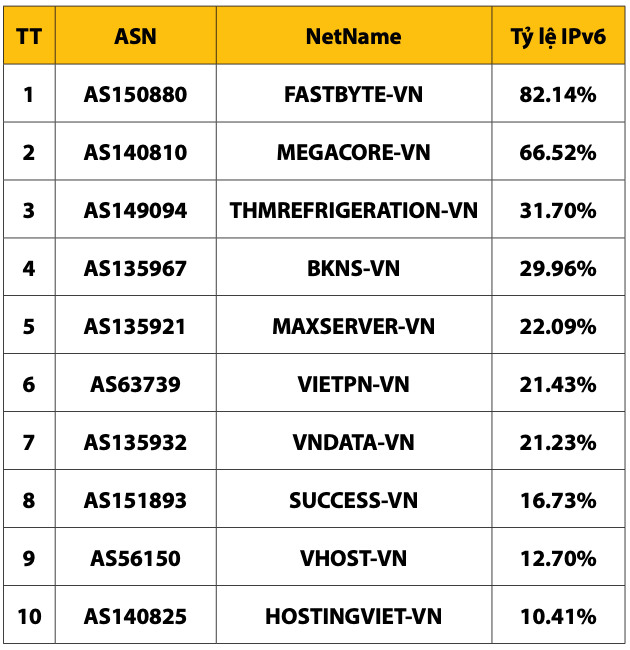 bang-3_ket-qua-chuyen-doi-ipv6-cua-idc.png