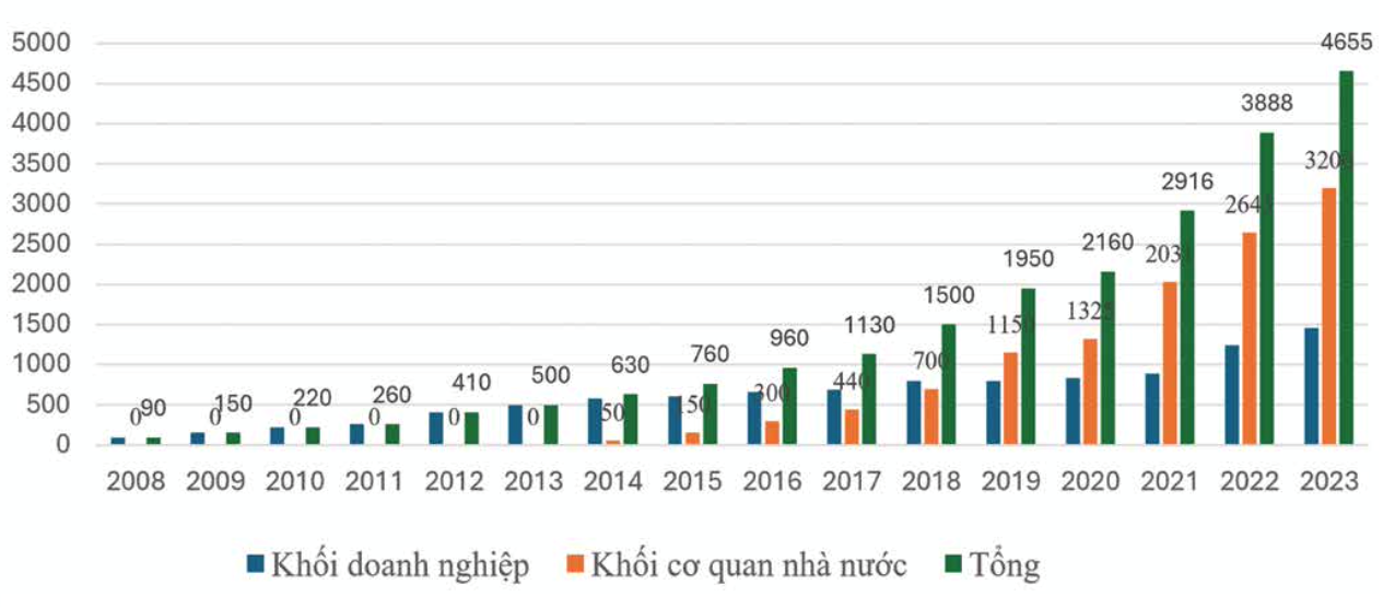 bieu-do-2_so-luong-hoc-vien-duoc-dao-tao-ipv6.png