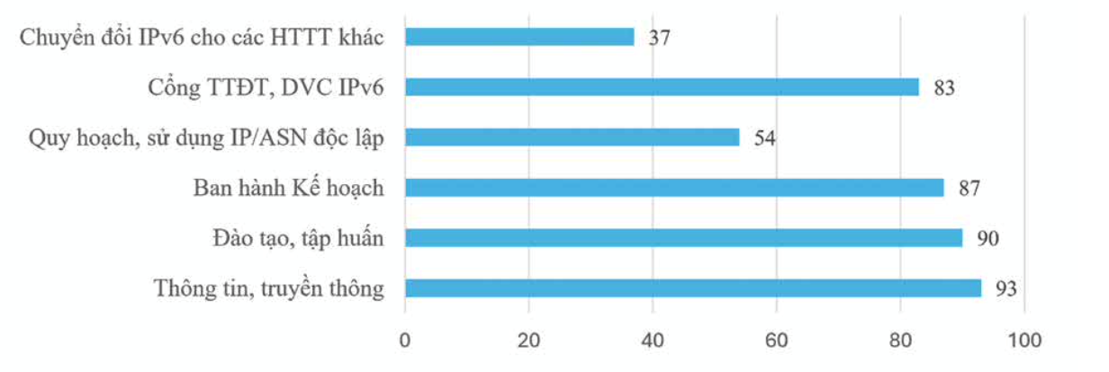 bieu-do-3_ket-qua-chuyen-doi-ipv6.png