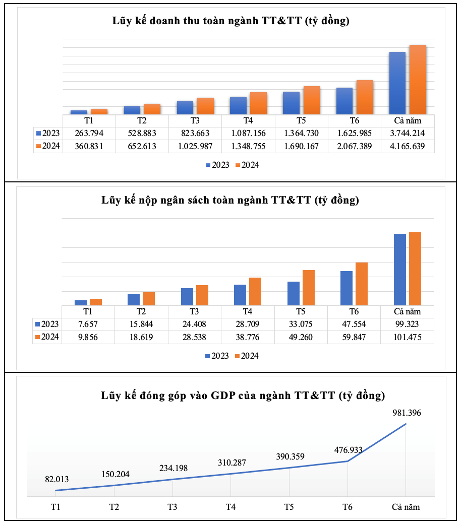 ket-qua-6-thang-dau-nam-2024-bo-tt-tt.png