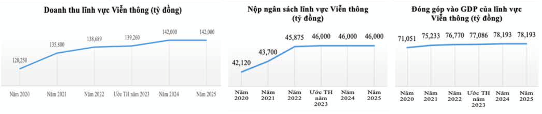 bang-1_doanh-thu-va-dong-gop-cua-vien-thong.png