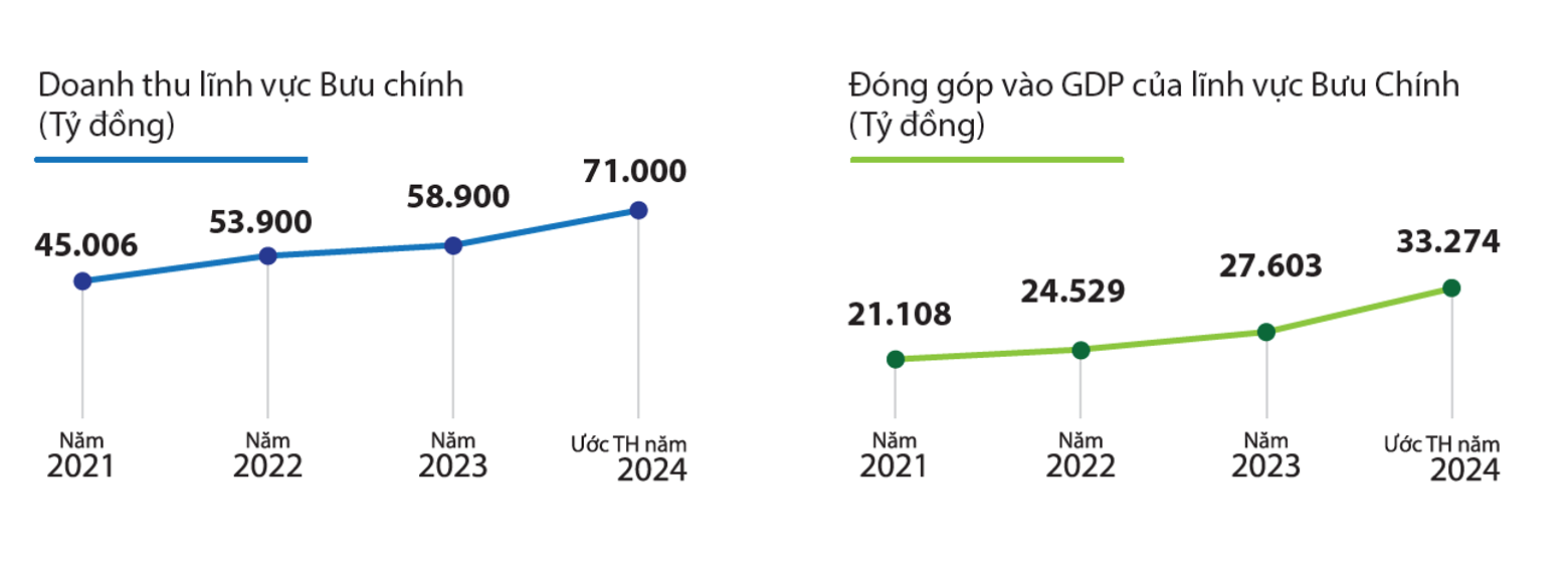 doanh-thu-linh-vuc-buu-chinh-2024.png