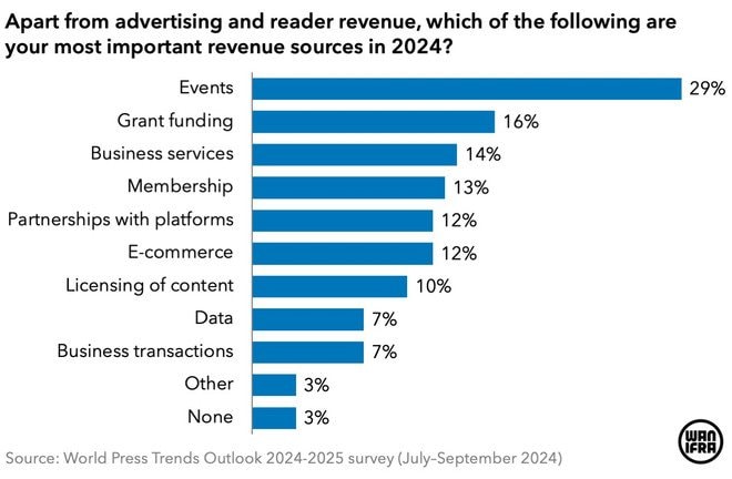 wpt-2024-other-revenues.jpg