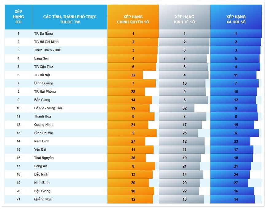 bang-xep-hang-dti-khoi-dia-phuong-2023.jpg