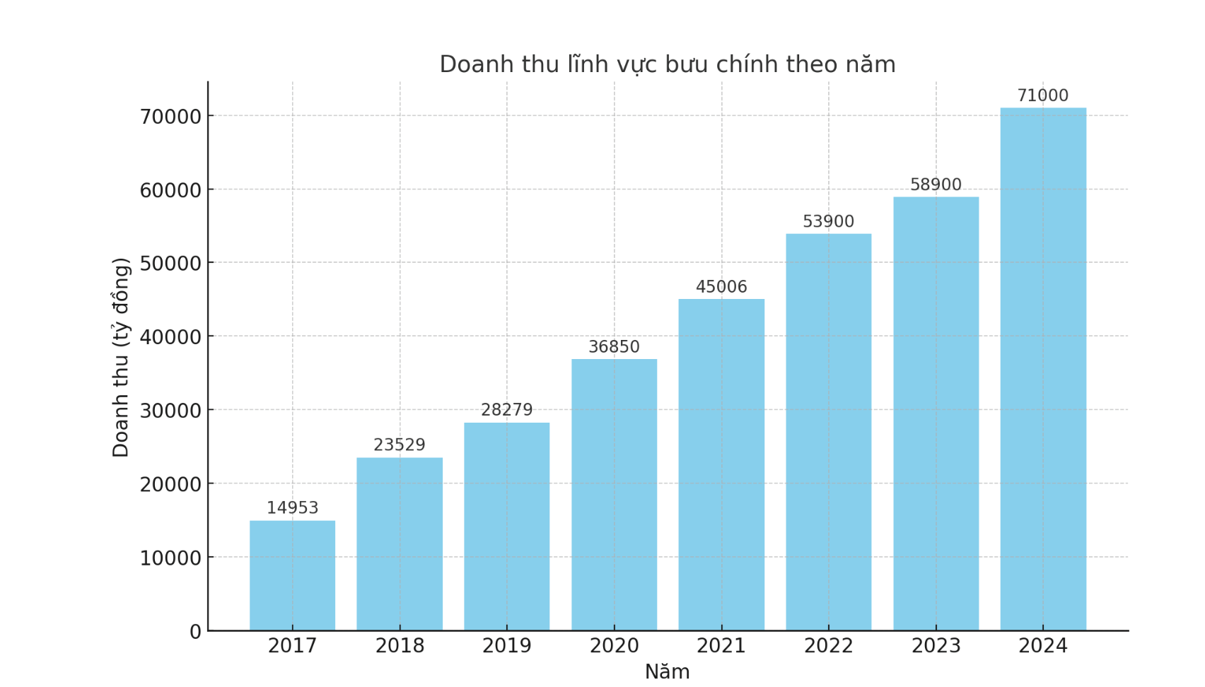 doanh-thu-linh-vuc-buu-chinh-theo-nam.png