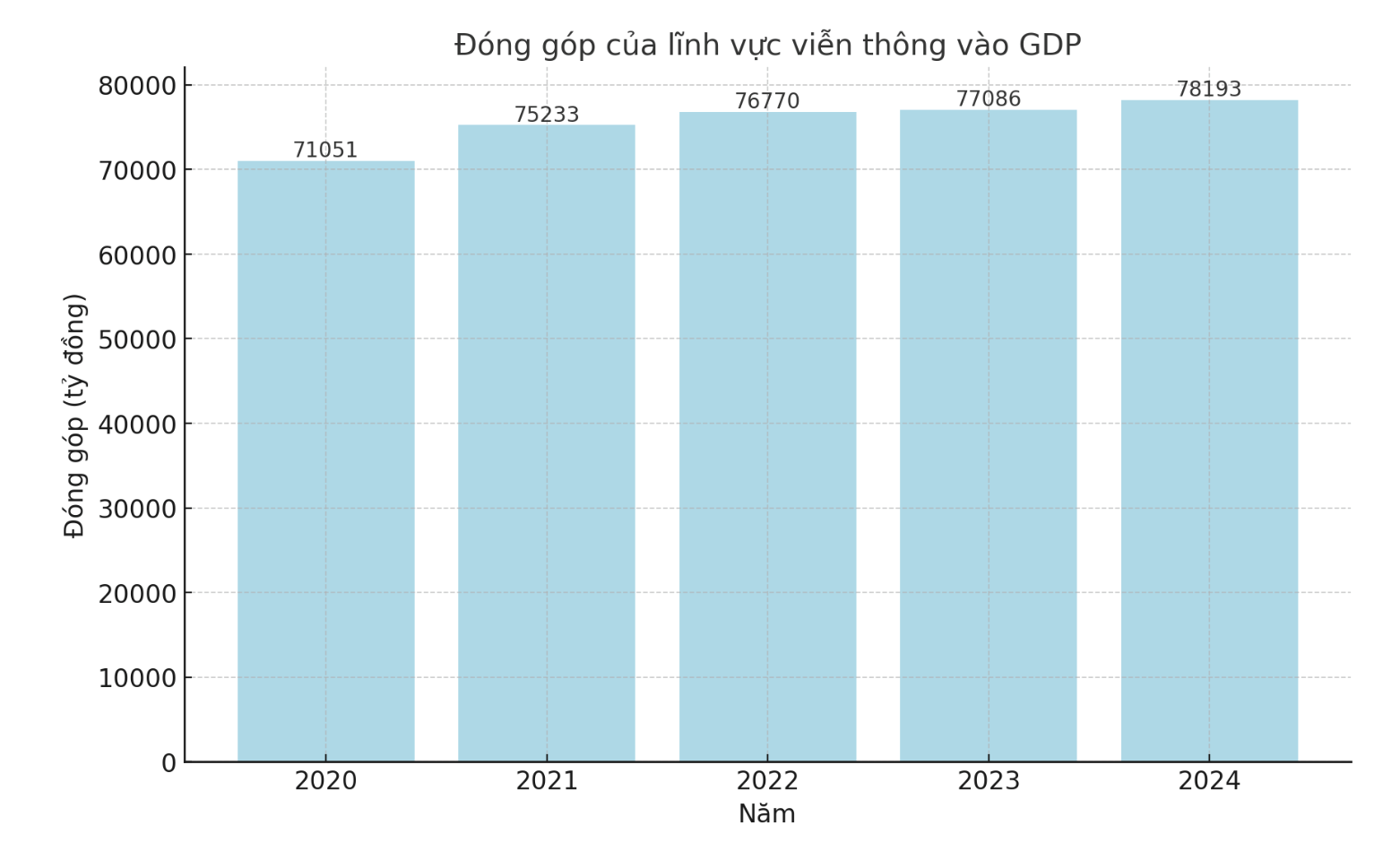 dong-gop-cua-linh-vuc-vien-thong-vao-gdp.png