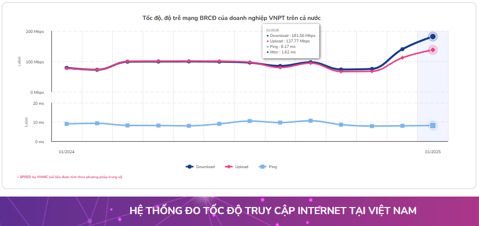 toc-do-download-internet-cua-vnpt-dat-181.56mbps-toc-do-upload-dat-137.77mbps.png