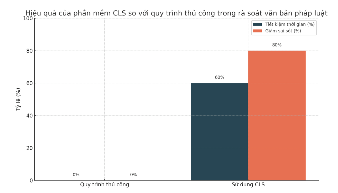 hieu-qua-cua-phan-mem-cls.png