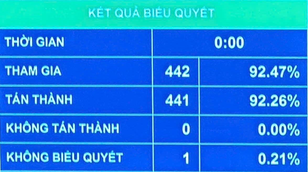 ket-qua-bieu-quyet-thong-qua-luat-nlnt-sua-doi.jpg