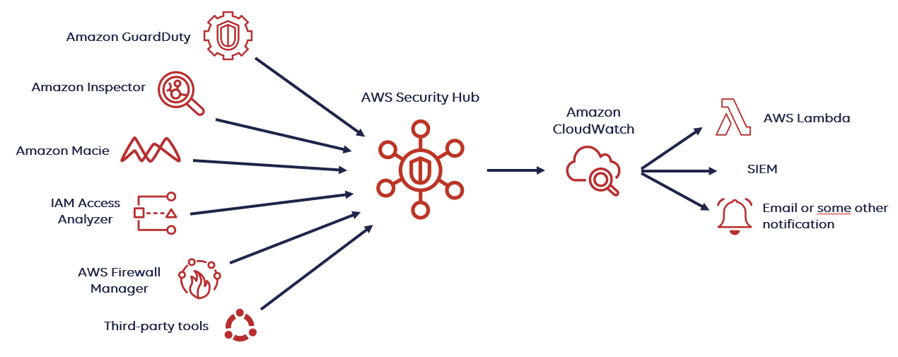 26_aws_security_hub_2_3c6ab60dea.png