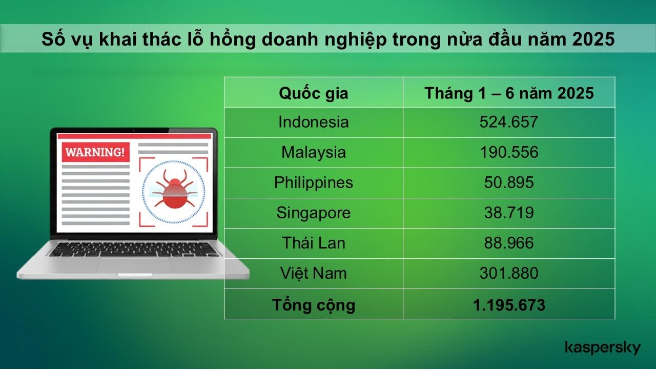 anh-kaspersky-1-kaspersky-unpatched-systems-expose-vietnam-businesses-to-exploits-1-.jpg